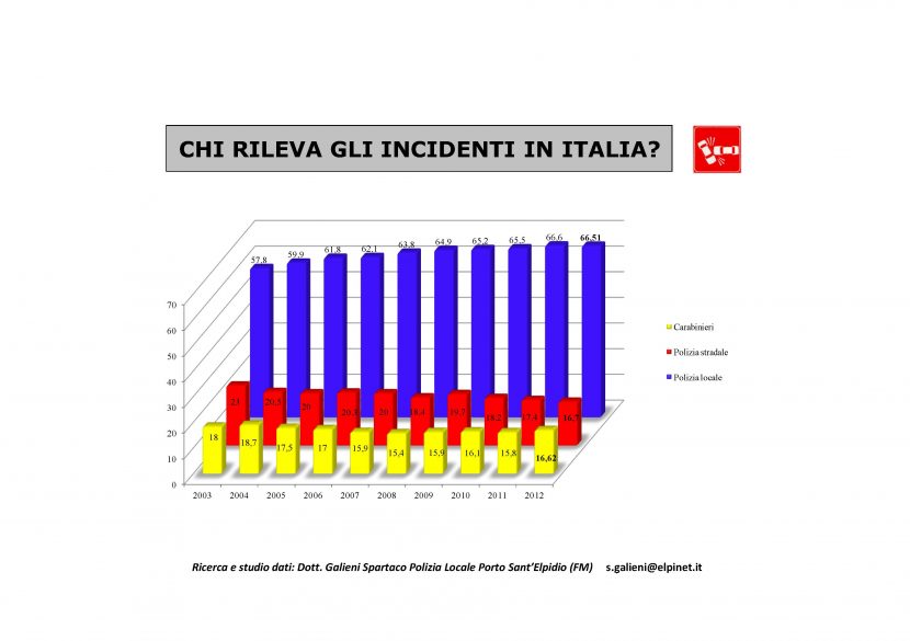Chi rileva gli incidenti stradali in Italia